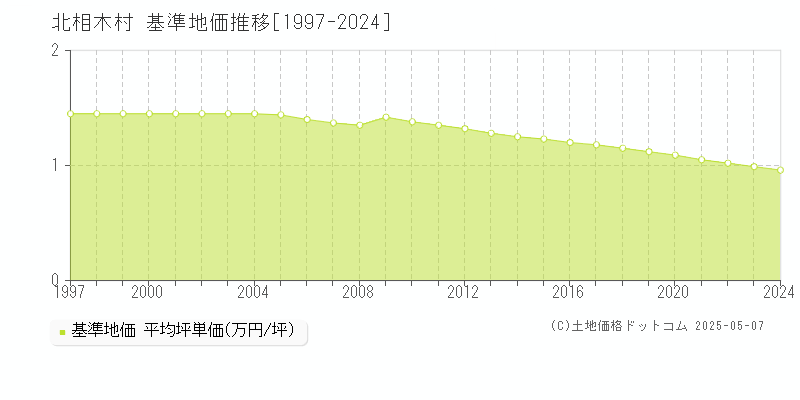 南佐久郡北相木村の基準地価推移グラフ 