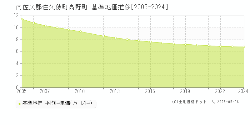 高野町(南佐久郡佐久穂町)の基準地価推移グラフ(坪単価)[2005-2024年]
