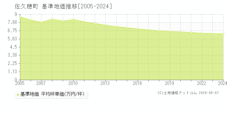 南佐久郡佐久穂町の基準地価推移グラフ 