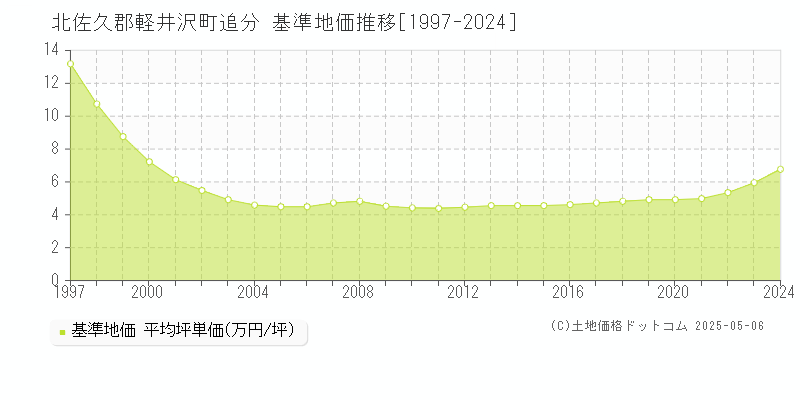 追分(北佐久郡軽井沢町)の基準地価推移グラフ(坪単価)[1997-2024年]