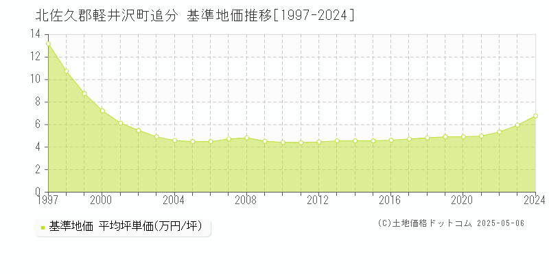 北佐久郡軽井沢町追分の基準地価推移グラフ 