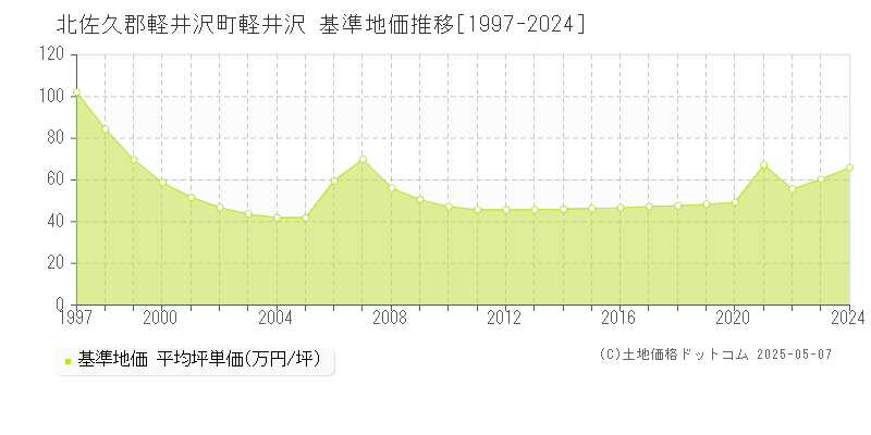 軽井沢(北佐久郡軽井沢町)の基準地価推移グラフ(坪単価)[1997-2024年]