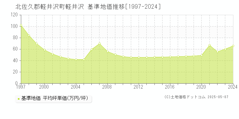 北佐久郡軽井沢町軽井沢の基準地価推移グラフ 