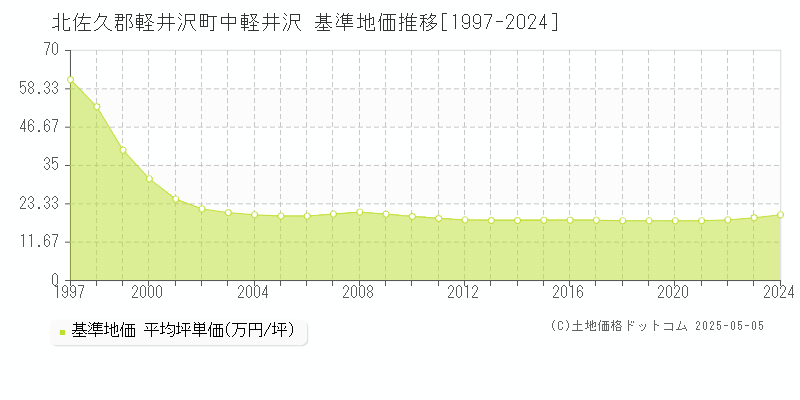 中軽井沢(北佐久郡軽井沢町)の基準地価推移グラフ(坪単価)[1997-2024年]