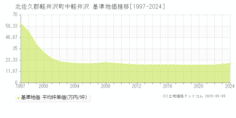 北佐久郡軽井沢町中軽井沢の基準地価推移グラフ 