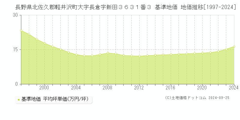 長野県北佐久郡軽井沢町大字長倉字新田３６３１番３ 基準地価 地価推移[1997-2024]