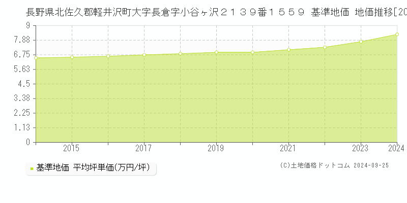 長野県北佐久郡軽井沢町大字長倉字小谷ヶ沢２１３９番１５５９ 基準地価 地価推移[2014-2024]