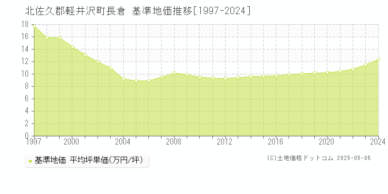 長倉(北佐久郡軽井沢町)の基準地価推移グラフ(坪単価)[1997-2024年]
