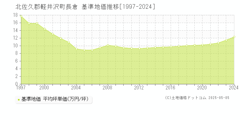 北佐久郡軽井沢町長倉の基準地価推移グラフ 