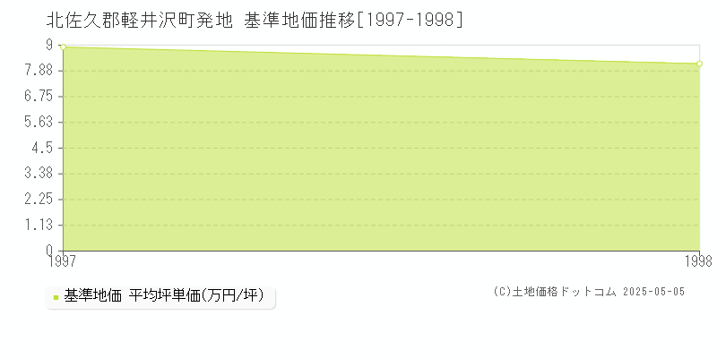 発地(北佐久郡軽井沢町)の基準地価推移グラフ(坪単価)[1997-1998年]