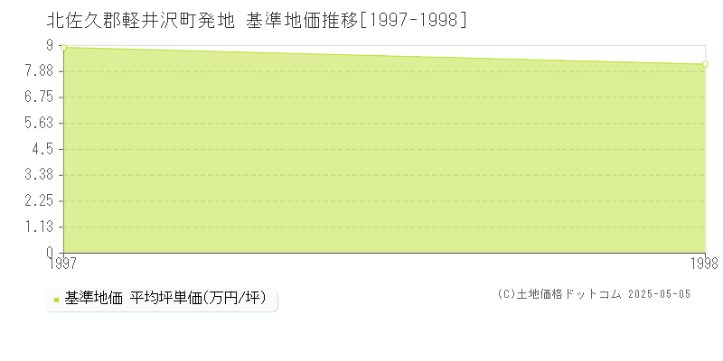 北佐久郡軽井沢町発地の基準地価推移グラフ 