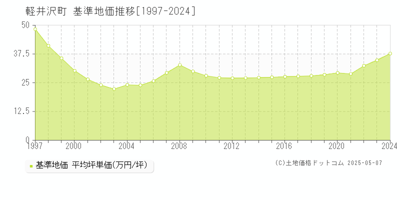 軽井沢町(長野県)の基準地価推移グラフ(坪単価)[1997-2024年]