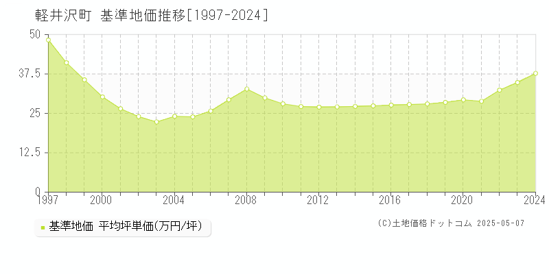 北佐久郡軽井沢町全域の基準地価推移グラフ 