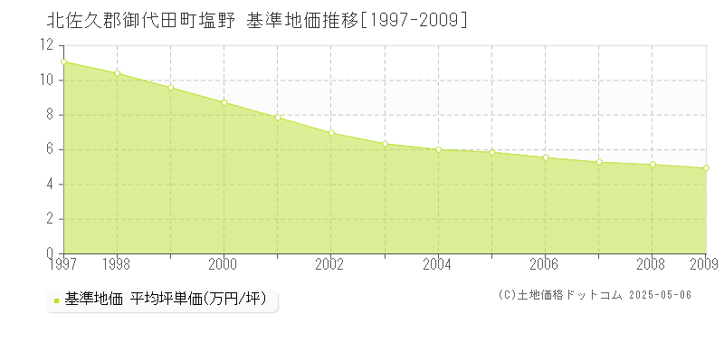 塩野(北佐久郡御代田町)の基準地価推移グラフ(坪単価)[1997-2009年]