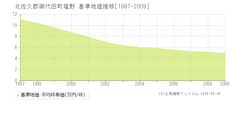 北佐久郡御代田町塩野の基準地価推移グラフ 