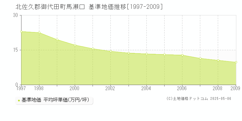 馬瀬口(北佐久郡御代田町)の基準地価推移グラフ(坪単価)[1997-2009年]