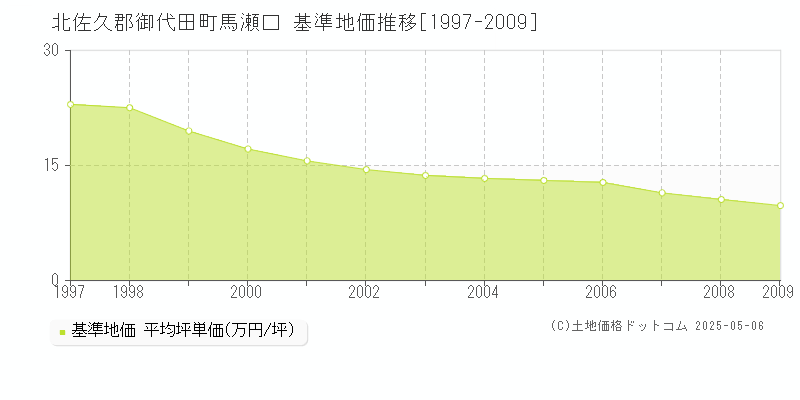 北佐久郡御代田町馬瀬口の基準地価推移グラフ 