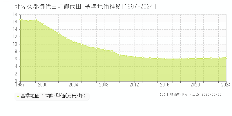 北佐久郡御代田町御代田の基準地価推移グラフ 