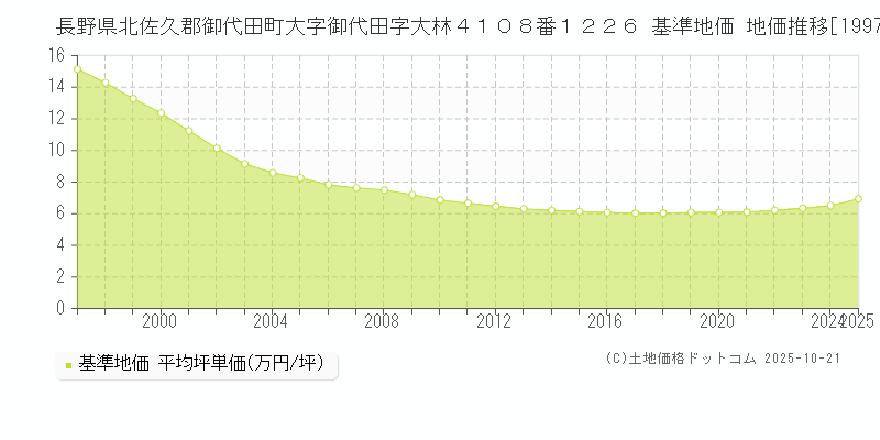 長野県北佐久郡御代田町大字御代田字大林４１０８番１２２６ 基準地価 地価推移[1997-2025]