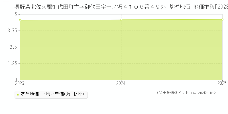 長野県北佐久郡御代田町大字御代田字一ノ沢４１０６番４９外 基準地価 地価推移[2023-2025]