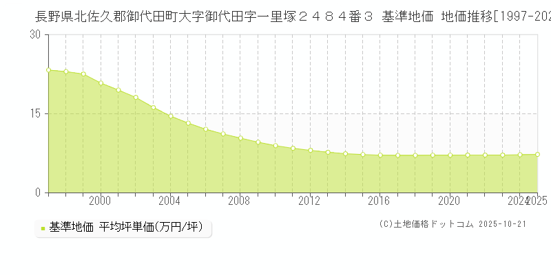 長野県北佐久郡御代田町大字御代田字一里塚２４８４番３ 基準地価 地価推移[1997-2025]