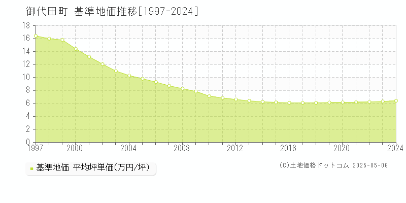 北佐久郡御代田町の基準地価推移グラフ 