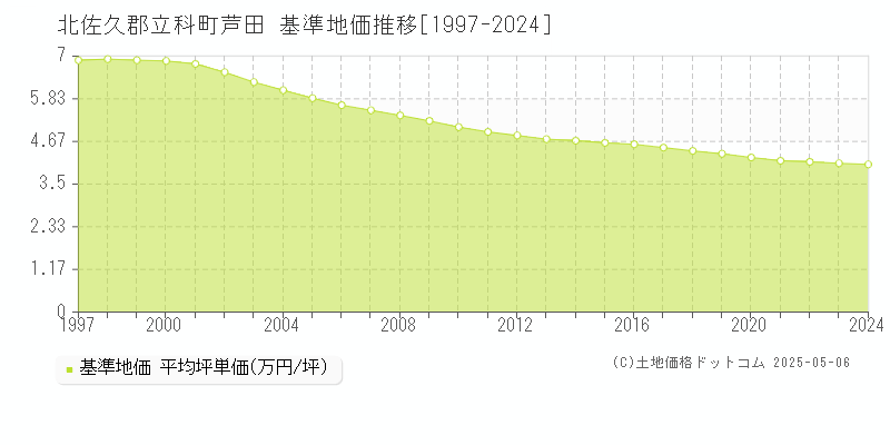 北佐久郡立科町芦田の基準地価推移グラフ 