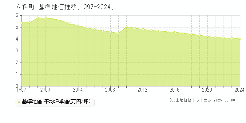 立科町(長野県)の基準地価推移グラフ(坪単価)[1997-2024年]