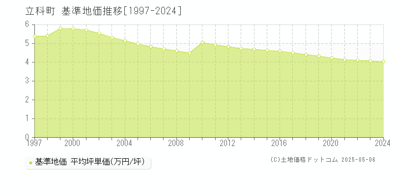 北佐久郡立科町全域の基準地価推移グラフ 