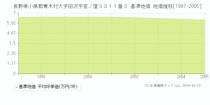 長野県小県郡青木村大字田沢字宮ノ窪３３１１番３ 基準地価 地価推移[1997-2005]