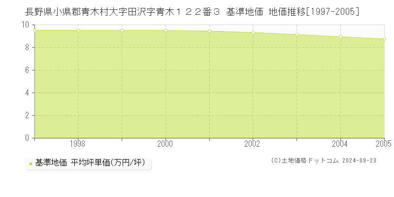 長野県小県郡青木村大字田沢字青木１２２番３ 基準地価 地価推移[1997-2005]