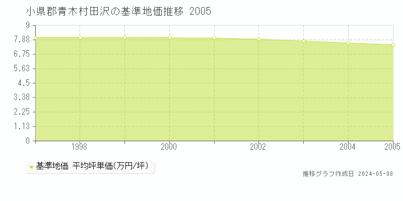 小県郡青木村田沢の基準地価推移グラフ 