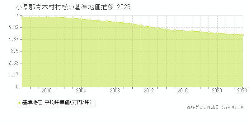 小県郡青木村村松の基準地価推移グラフ 