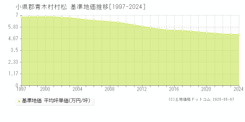 村松(小県郡青木村)の基準地価推移グラフ(坪単価)[1997-2024年]