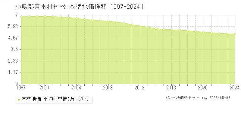 小県郡青木村村松の基準地価推移グラフ 