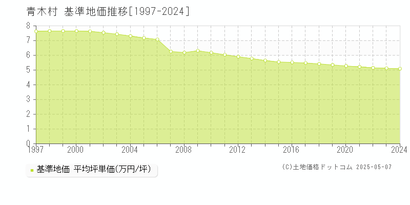 青木村(長野県)の基準地価推移グラフ(坪単価)[1997-2024年]