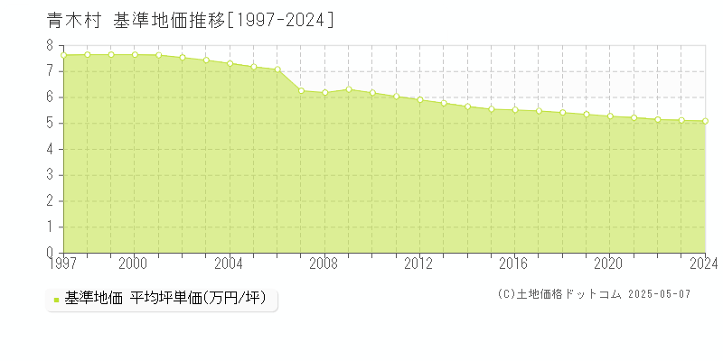 小県郡青木村の基準地価推移グラフ 