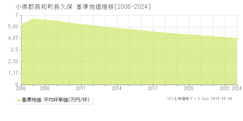 小県郡長和町長久保の基準地価推移グラフ 