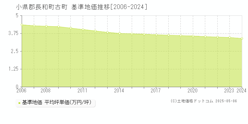 古町(小県郡長和町)の基準地価推移グラフ(坪単価)[2006-2024年]