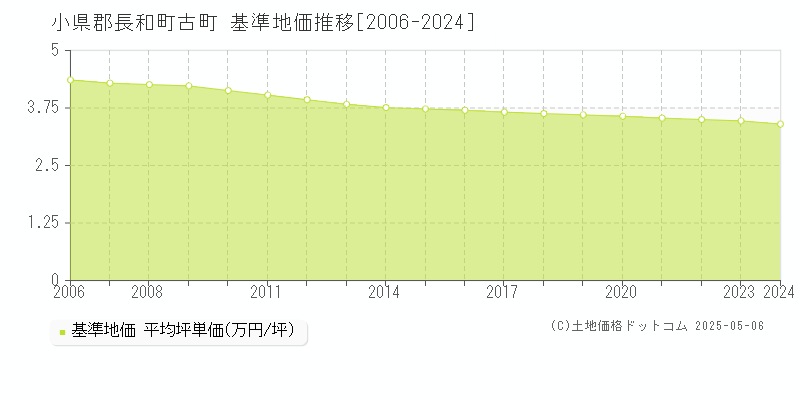 小県郡長和町古町の基準地価推移グラフ 