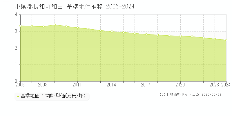 和田(小県郡長和町)の基準地価推移グラフ(坪単価)[2006-2024年]