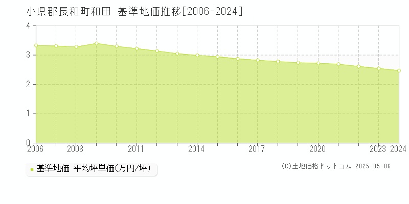 小県郡長和町和田の基準地価推移グラフ 