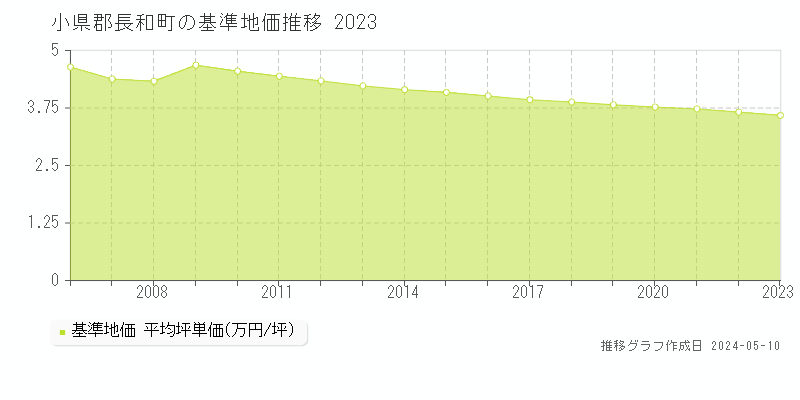 小県郡長和町の基準地価推移グラフ 