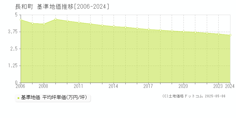 長和町(長野県)の基準地価推移グラフ(坪単価)[2006-2024年]