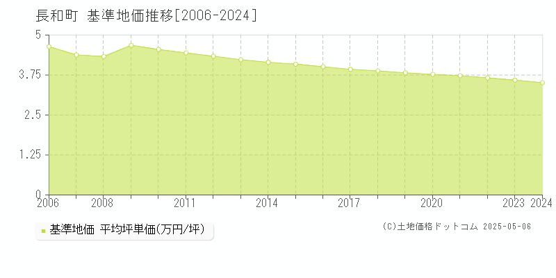 小県郡長和町の基準地価推移グラフ 