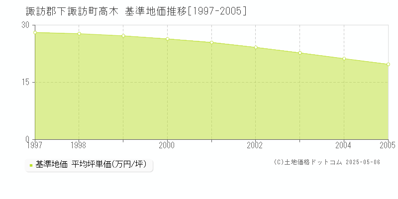 高木(諏訪郡下諏訪町)の基準地価推移グラフ(坪単価)[1997-2005年]