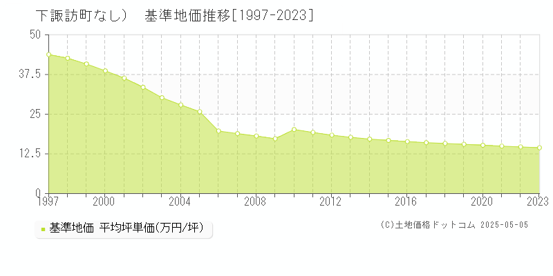 （大字なし）(下諏訪町)の基準地価推移グラフ(坪単価)[1997-2023年]
