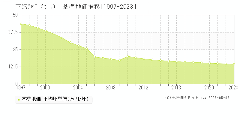 諏訪郡下諏訪町（大字なし）の基準地価推移グラフ 