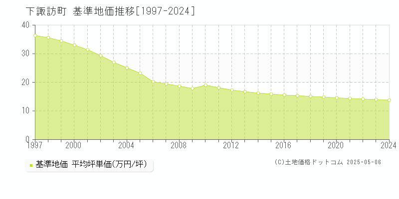 諏訪郡下諏訪町の基準地価推移グラフ 