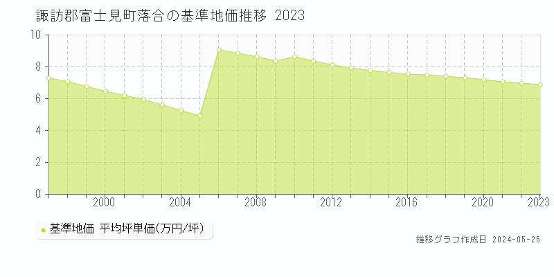 諏訪郡富士見町落合の基準地価推移グラフ 